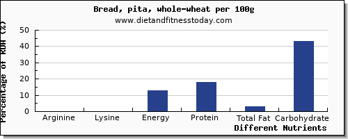 chart to show highest arginine in whole wheat bread per 100g